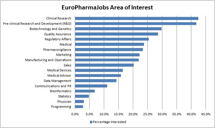 EuroPharmaJobs Candidate Skills 